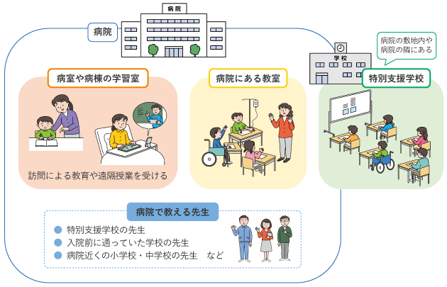 図１　入院中の学びの例